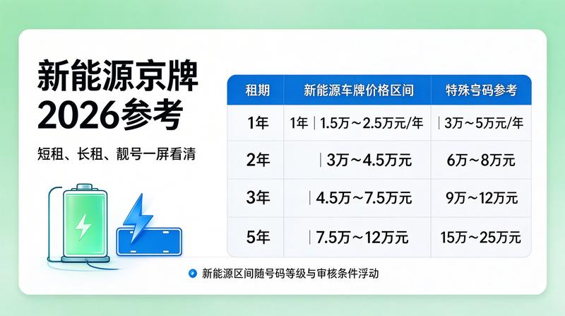 2026年京牌指标政策调整
